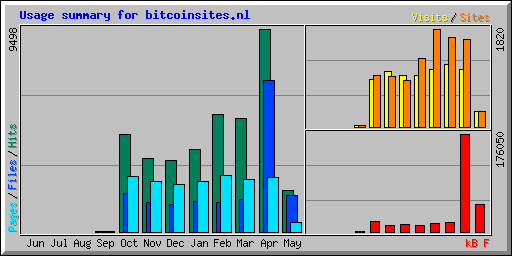 Usage summary for bitcoinsites.nl